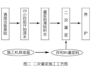 柯桥灌浆料施工工艺—文字完整版